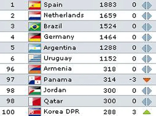 FIFA Rankings: Armenia Still at 96