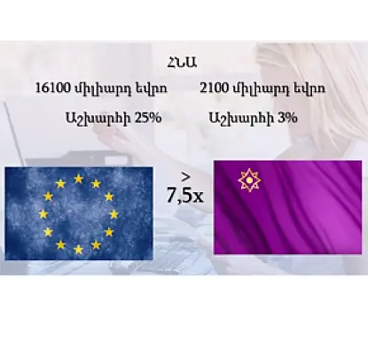 Армянская организация сравнила показатели Евросоюза и ЕАЭС