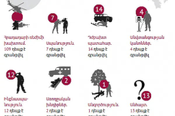 2016-ին զինված ուժերում 159 զինծառայող է մահացել․ ուսումնասիրություն