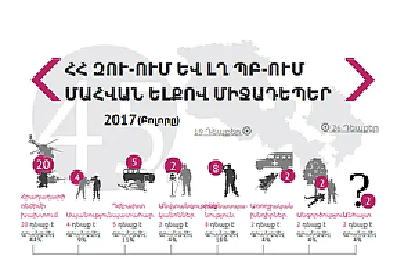 За 9 месяцев в армянской армии зафиксировано 45 случаев смерти