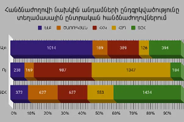 Նախկին հանձնաժողովականների «վերանշանակումը»՝ ընտրակեղծարարության նախապատրաստում