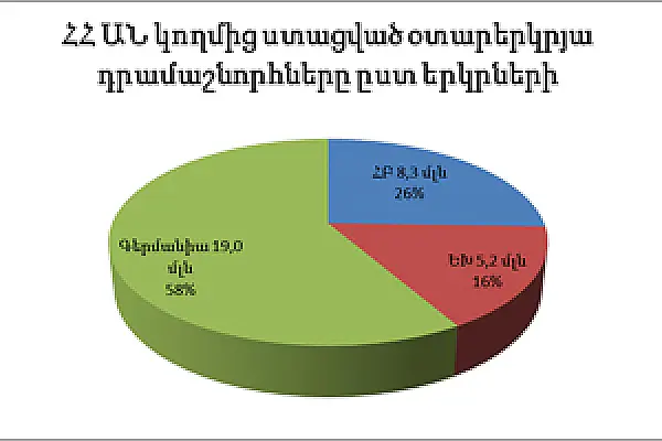 Արդարադատության նախարարությունը վերջին տարիներին 30 միլիոնից ավել դրամաշնորհ է ստացել