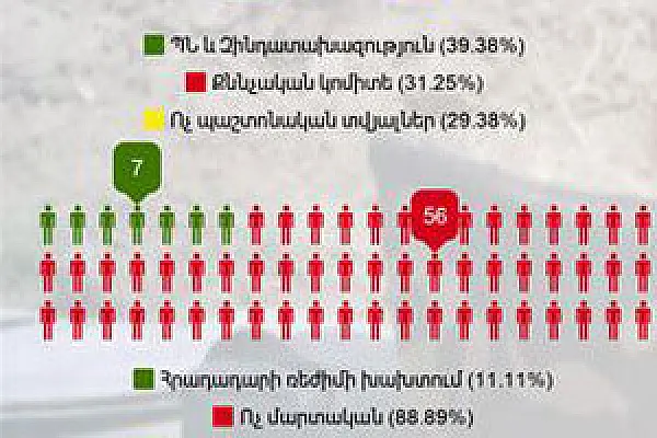 Բանակում մահերի մասին տվյալները տարբերվում են
