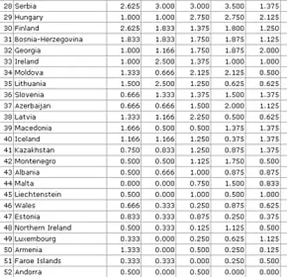 Mika Loses to Vålerenga Again. Armenia Out of the Running in European Championships