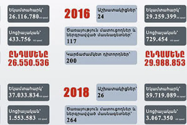 «Սորոսականներից» մեկը խոստովանել է 160 միլիոնի մասին